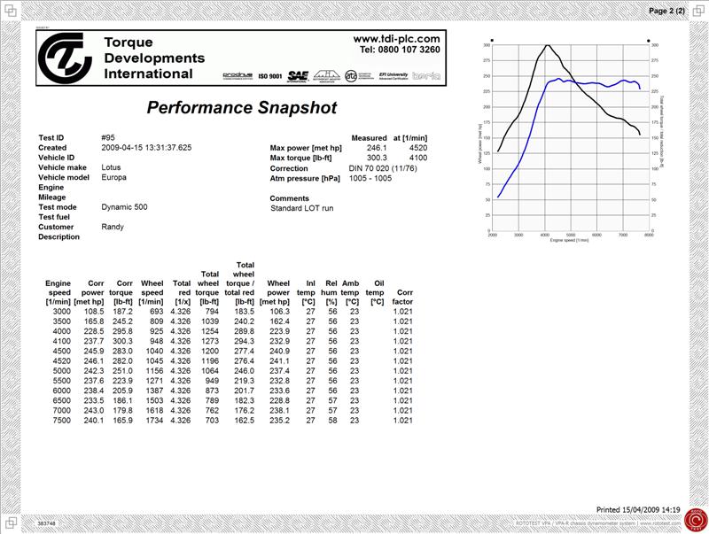 The dyno results, the race series dictate that the ramp rate on the dyno be 500rpm/sec and the class limit is 250 at the hubs. The control of the S6 made maximizing the rules to this extent possible.